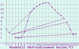 Courbe du refroidissement olien pour Resko