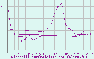 Courbe du refroidissement olien pour La Baeza (Esp)