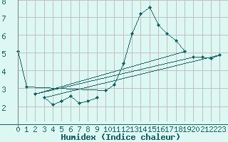 Courbe de l'humidex pour La Baeza (Esp)