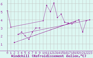 Courbe du refroidissement olien pour Nyon-Changins (Sw)