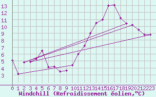 Courbe du refroidissement olien pour Rennes (35)