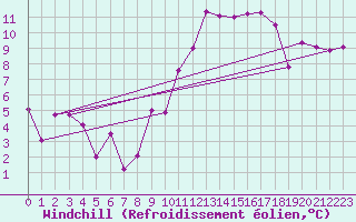 Courbe du refroidissement olien pour Saint-Girons (09)