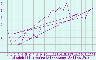 Courbe du refroidissement olien pour Gelbelsee
