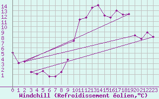 Courbe du refroidissement olien pour Orlans (45)