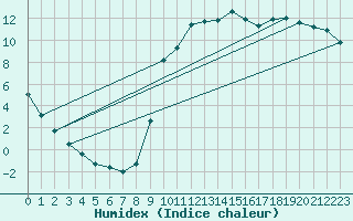 Courbe de l'humidex pour Radelange (Be)