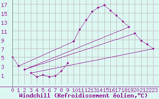 Courbe du refroidissement olien pour Zamora