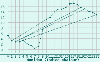 Courbe de l'humidex pour Continvoir (37)