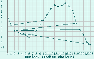 Courbe de l'humidex pour Mhling