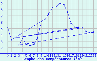 Courbe de tempratures pour Dachsberg-Wolpadinge