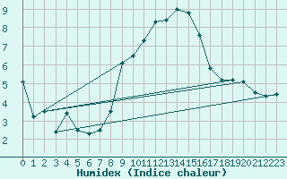 Courbe de l'humidex pour Dachsberg-Wolpadinge