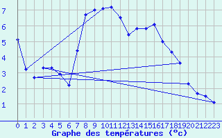Courbe de tempratures pour Bruck / Mur