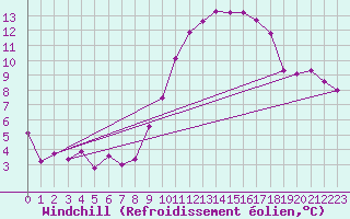 Courbe du refroidissement olien pour Munte (Be)