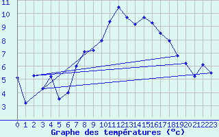 Courbe de tempratures pour Grimsel Hospiz