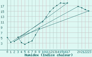 Courbe de l'humidex pour Buzenol (Be)