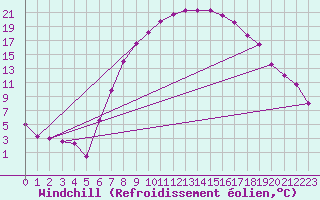 Courbe du refroidissement olien pour Hoyerswerda