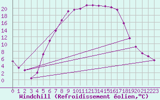 Courbe du refroidissement olien pour Dagloesen