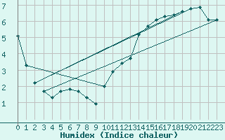 Courbe de l'humidex pour Baye (51)