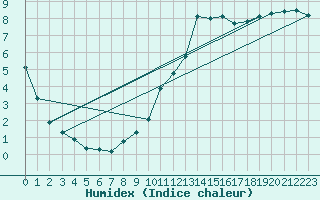 Courbe de l'humidex pour Sallles d'Aude (11)