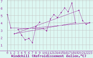 Courbe du refroidissement olien pour Cap de la Hve (76)