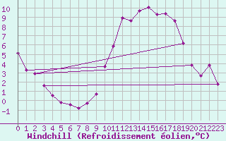 Courbe du refroidissement olien pour Lhospitalet (46)