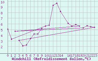 Courbe du refroidissement olien pour La Comella (And)