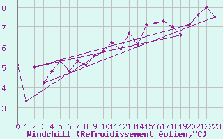 Courbe du refroidissement olien pour Ouessant (29)