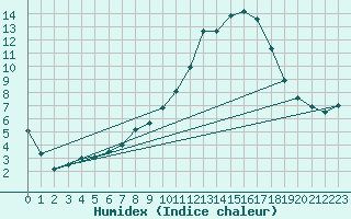 Courbe de l'humidex pour Charlwood