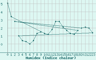 Courbe de l'humidex pour Wien / Hohe Warte