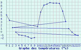 Courbe de tempratures pour Saclas (91)