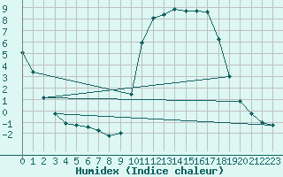 Courbe de l'humidex pour Saclas (91)