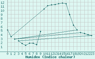 Courbe de l'humidex pour Bastia (2B)