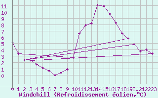 Courbe du refroidissement olien pour Gap-Sud (05)