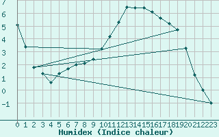 Courbe de l'humidex pour Rmering-ls-Puttelange (57)