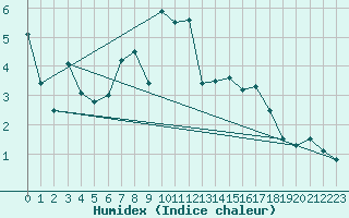 Courbe de l'humidex pour Midtstova