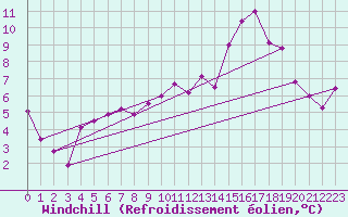 Courbe du refroidissement olien pour Brigueuil (16)