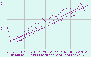 Courbe du refroidissement olien pour Cazaux (33)