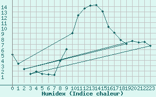 Courbe de l'humidex pour Bad Aussee