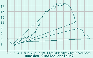 Courbe de l'humidex pour Zurich-Kloten
