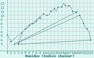 Courbe de l'humidex pour Bournemouth (UK)