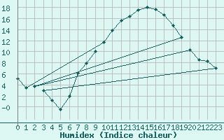 Courbe de l'humidex pour Fribourg (All)