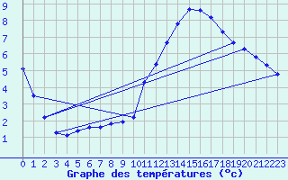 Courbe de tempratures pour Souprosse (40)