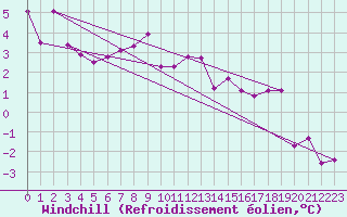Courbe du refroidissement olien pour Hemavan-Skorvfjallet