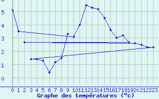 Courbe de tempratures pour Oberriet / Kriessern