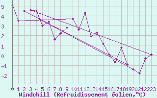 Courbe du refroidissement olien pour Kostelni Myslova
