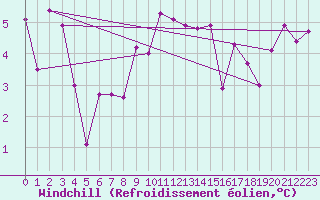 Courbe du refroidissement olien pour Landvik