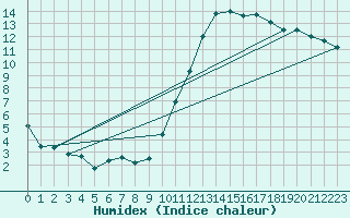 Courbe de l'humidex pour Quimperl (29)