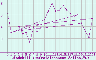 Courbe du refroidissement olien pour Michelstadt-Vielbrunn