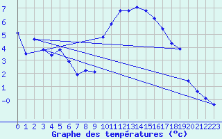 Courbe de tempratures pour Crest (26)