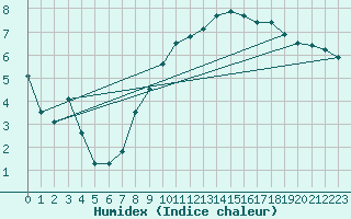 Courbe de l'humidex pour Colmar (68)