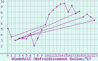 Courbe du refroidissement olien pour Magilligan